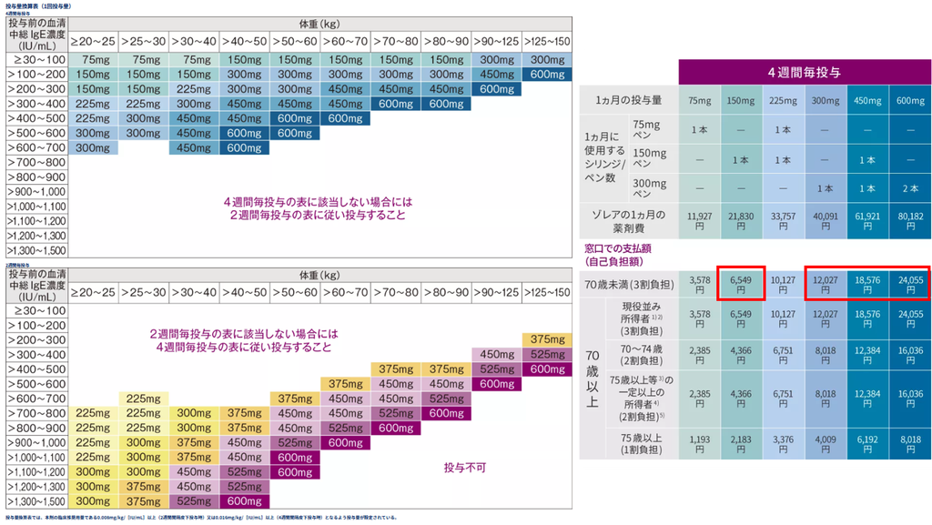 ゾレア換算表 薬価表